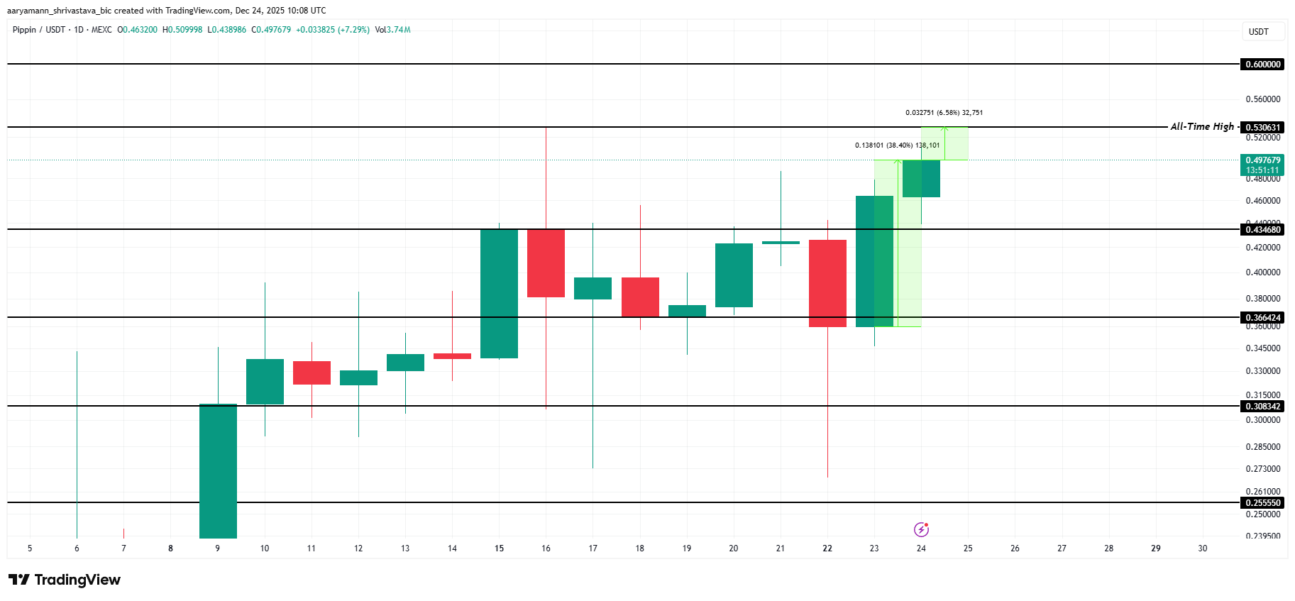 PIPPIN Price Analysis