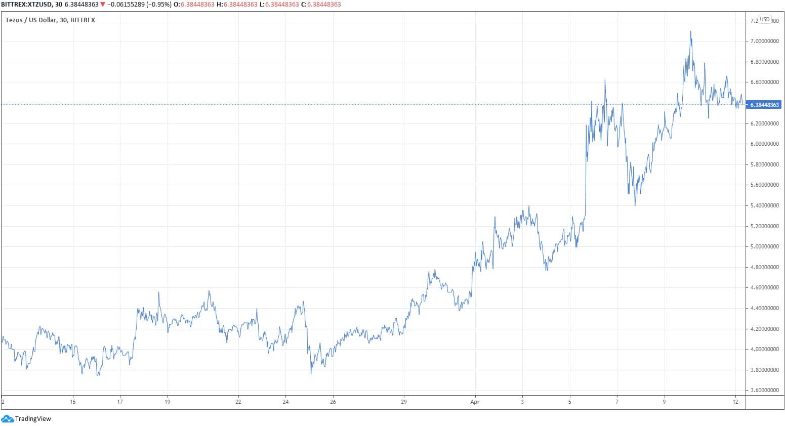 После запуска тестнета Tenderbake цена Tezos (XTZ) выросла на 25%