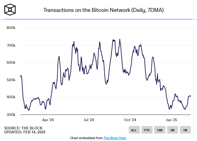 Количество транзакций в блокчейне биткоина снизилось на 55%