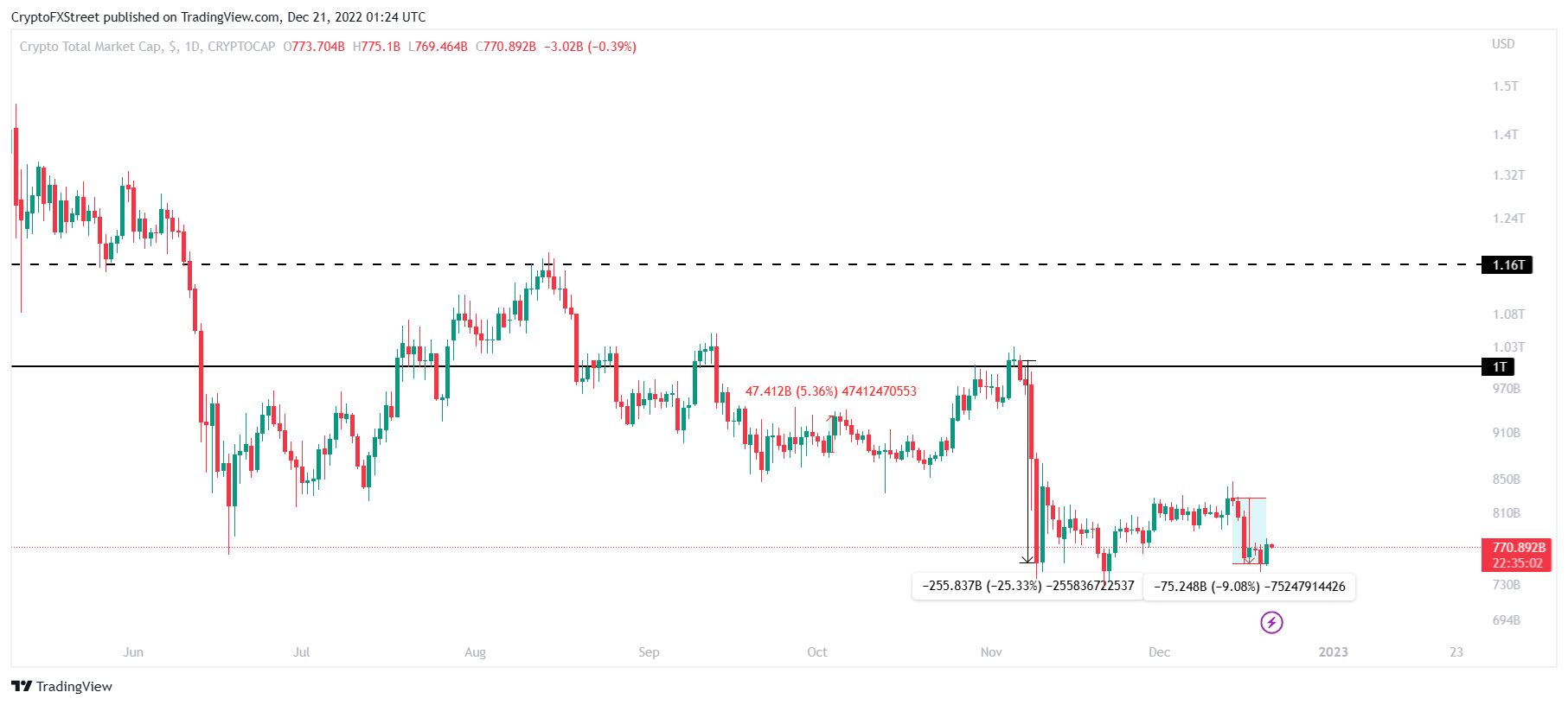 Общая капитализация крипторынка
