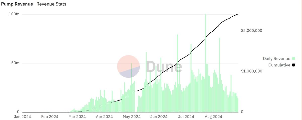 pump-fun-revenue-01-september