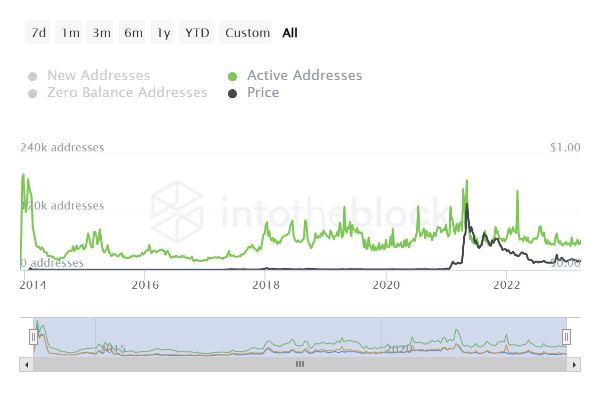 Преодоление этого ключевого барьера ценой Dogecoin спасет DOGE на 2,5 миллиарда долларов от убытков.