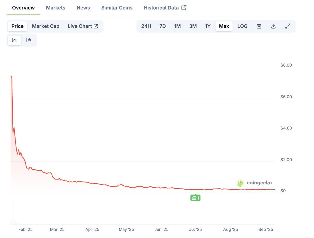MELANIA price performance since January launch. Source: CoinGecko.