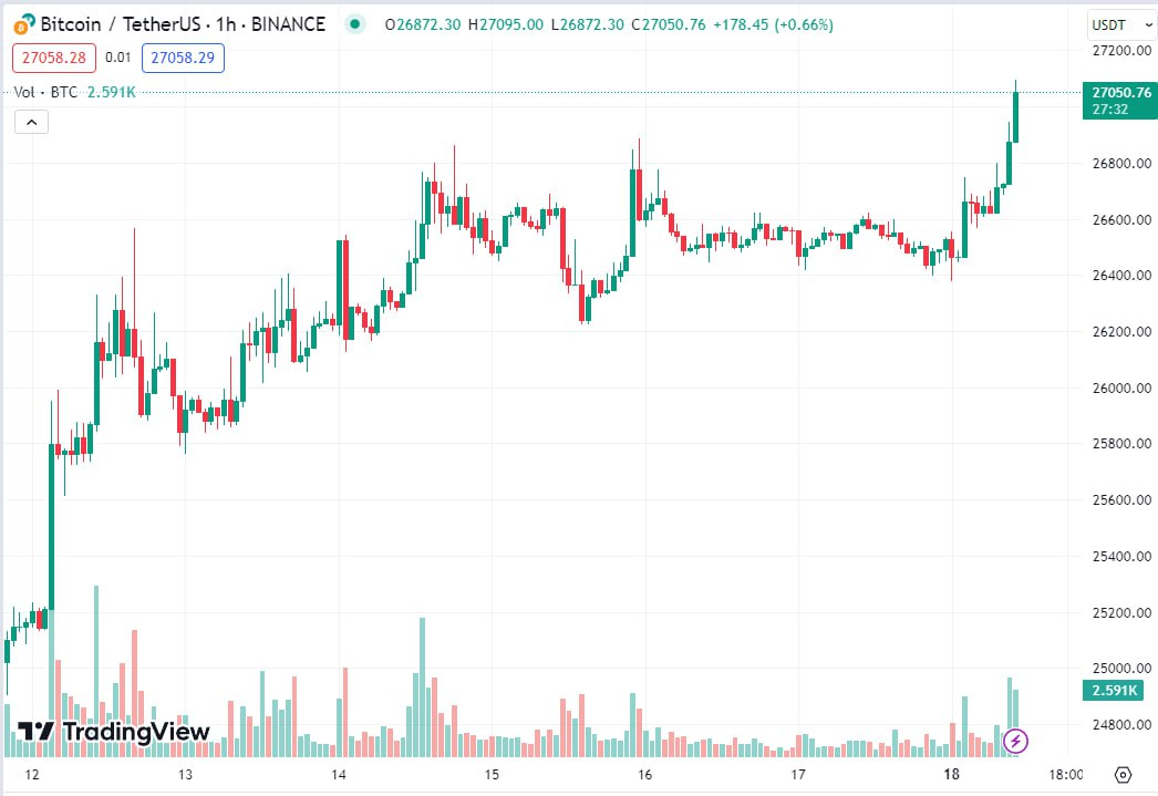 Цена Биткоина превысила 27 000 долларов