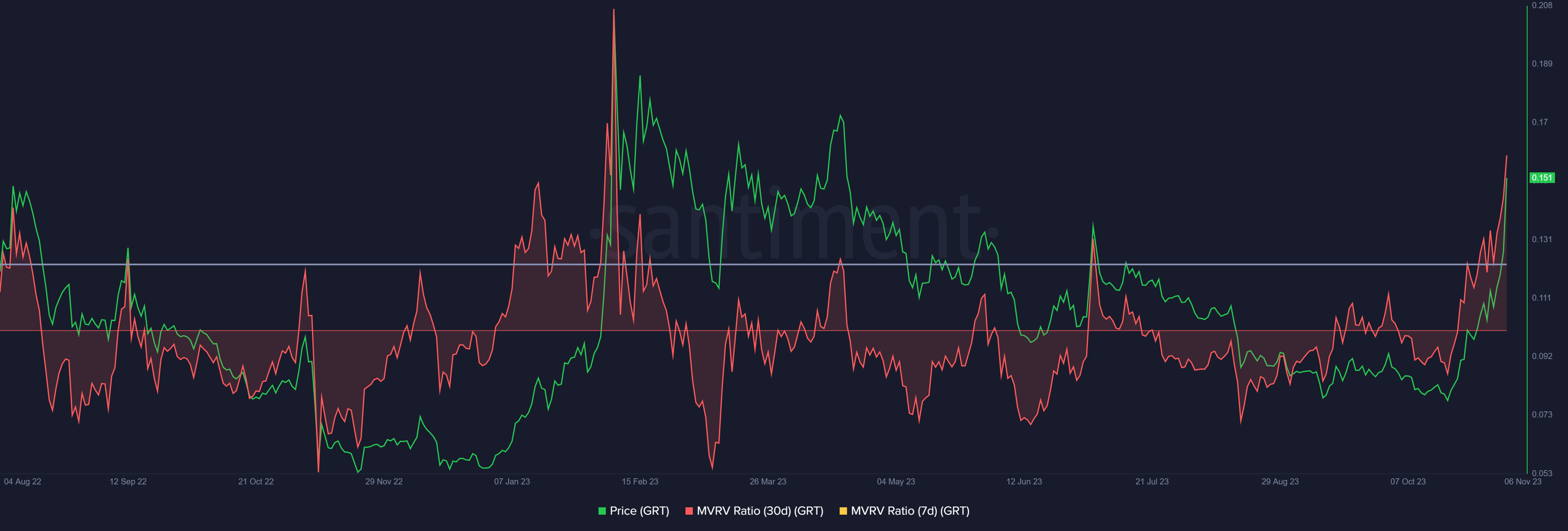 The Graph MVRV ratio