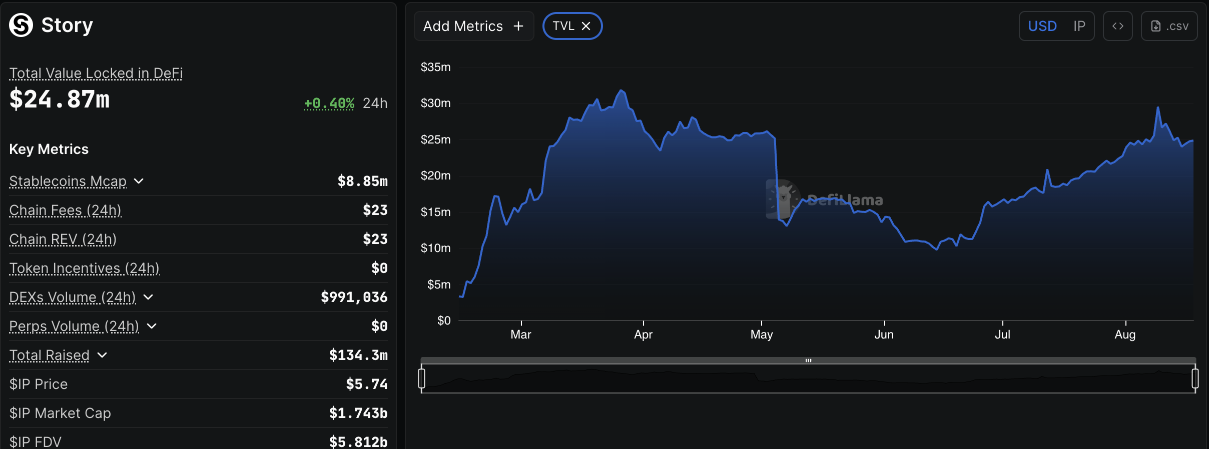 Story's TVL. Source: DefilLama