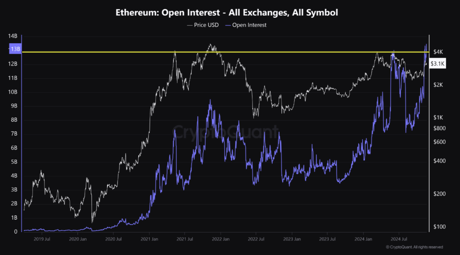 Открытый интерес к фьючерсам Ethereum достиг ATH в $20 млрд, что сигнализирует о бычьем тренде: CryptoQuant