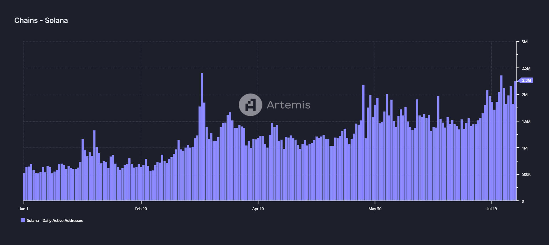 SOL Daily Active Addresses chart