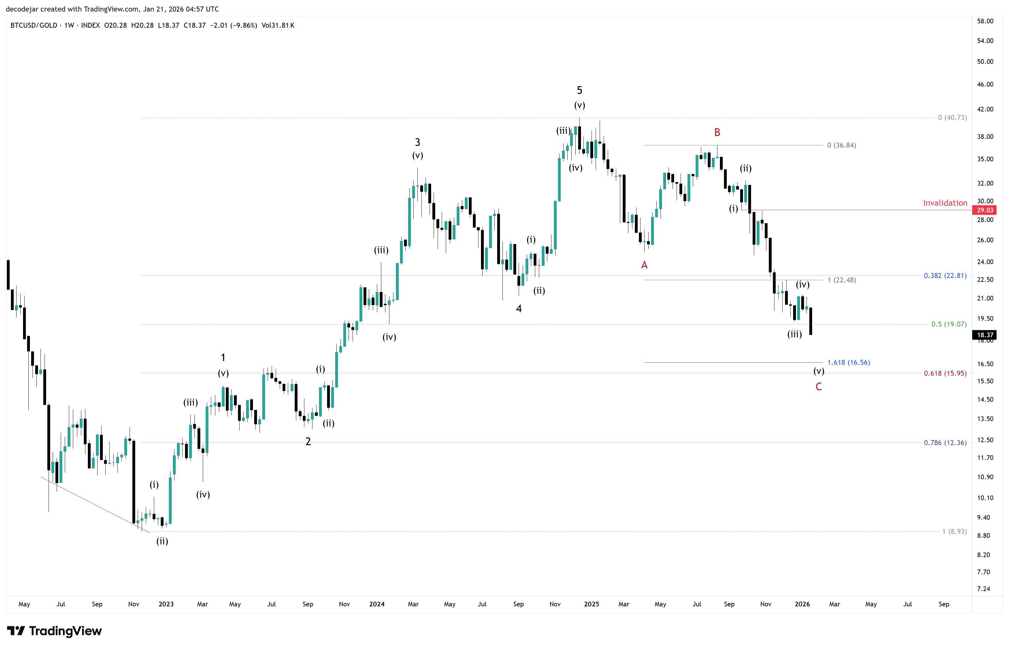 Cryptocurrencies, Gold, Bitcoin Price, Markets, United States, Cryptocurrency Exchange, Price Analysis, Market Analysis
