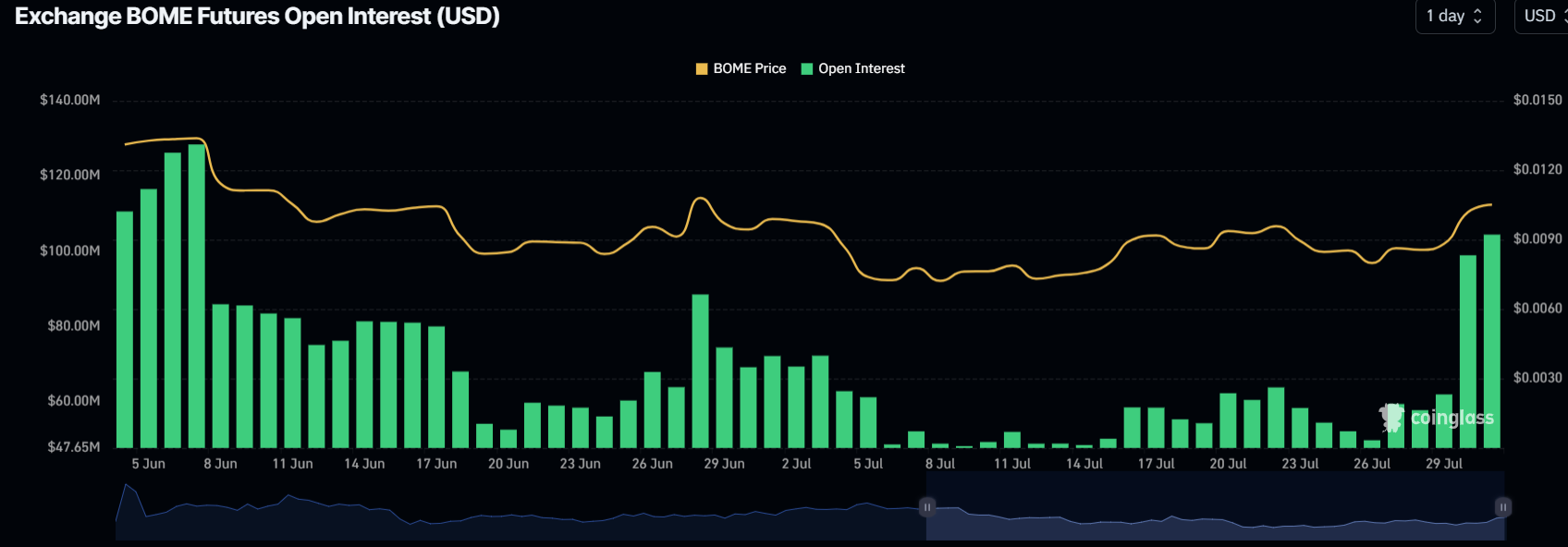 BOME Open Interest chart