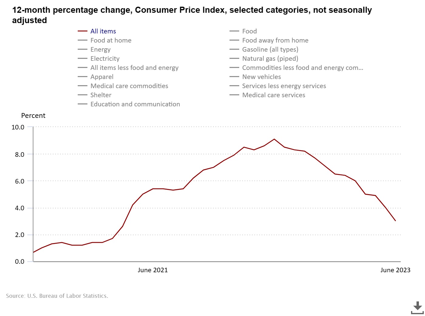 CPI inflation annual change