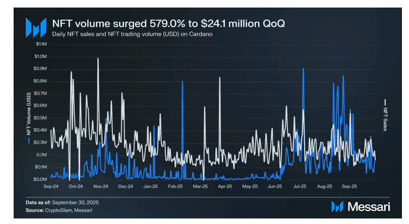 Cardano прогнозирует рост DeFi TVL на 28% до трехлетнего пика, а также рост рыночной капитализации на 42% в третьем квартале 2025 года