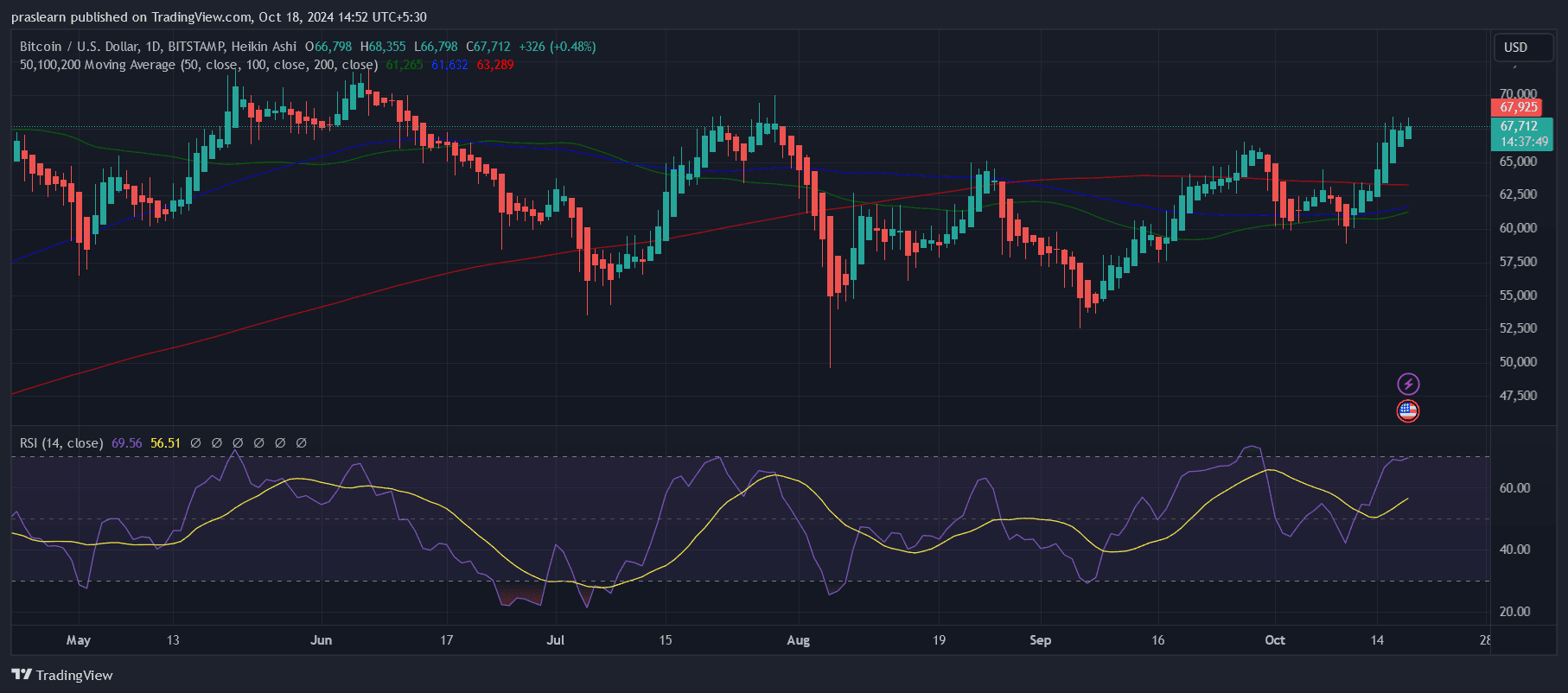 Bitcoin price prediction