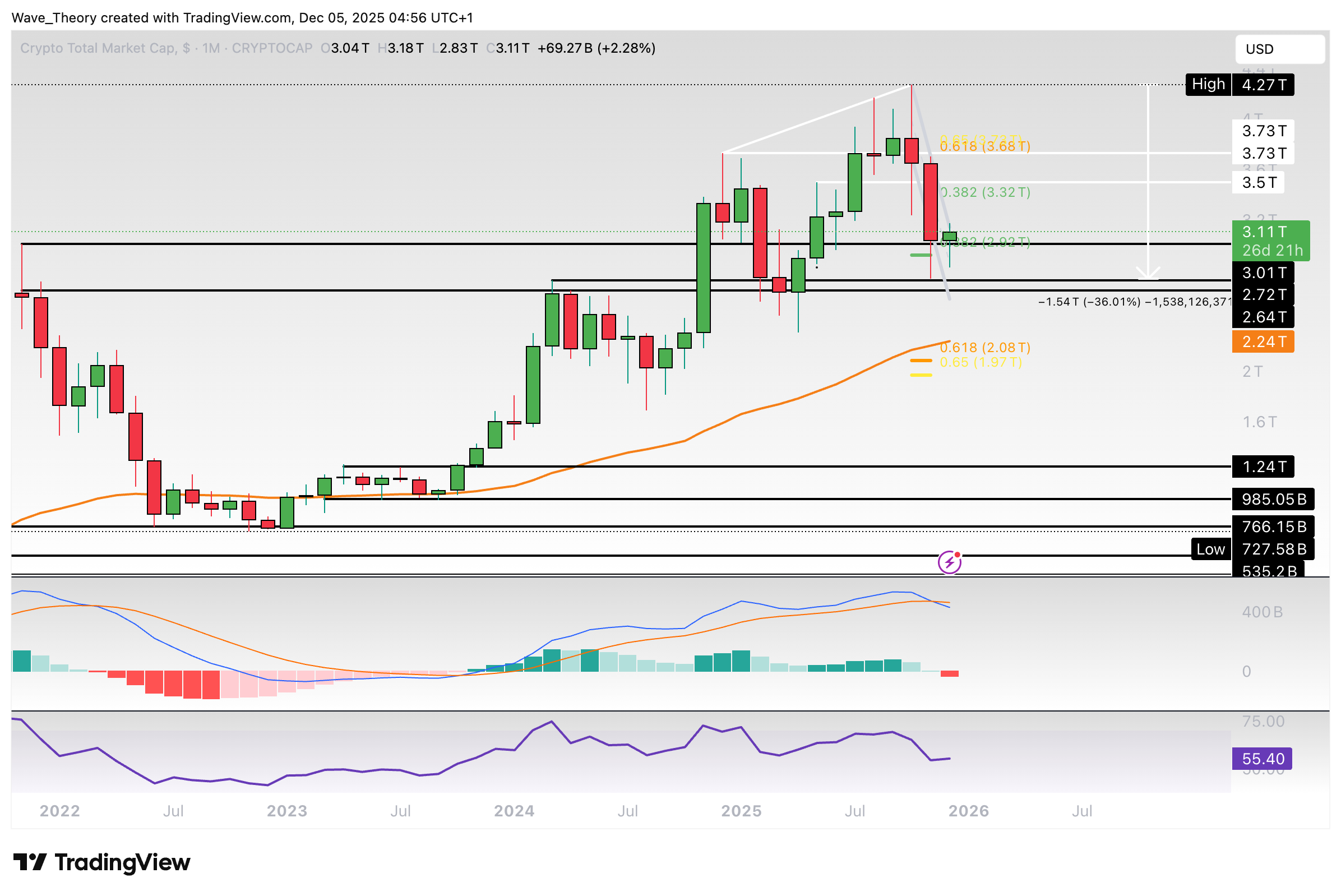 Krypto-Markt Marktkapitalisierung Chart Tradingview