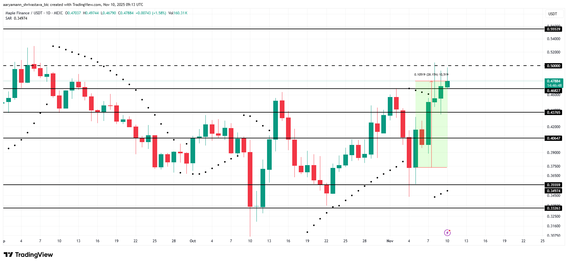 تحليل سعر SYRUP. 