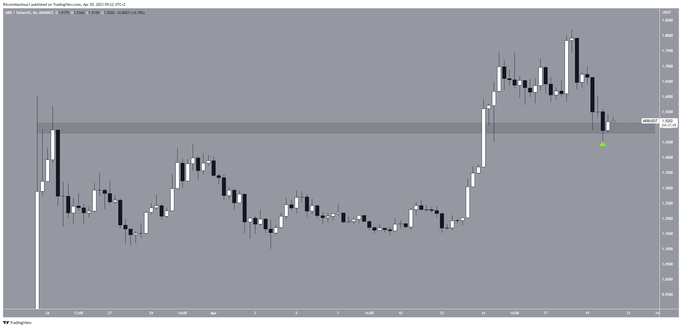 Is the Arbitrum (ARB) Price Dip a Buying Opportunity or a Sign of Weakness?
