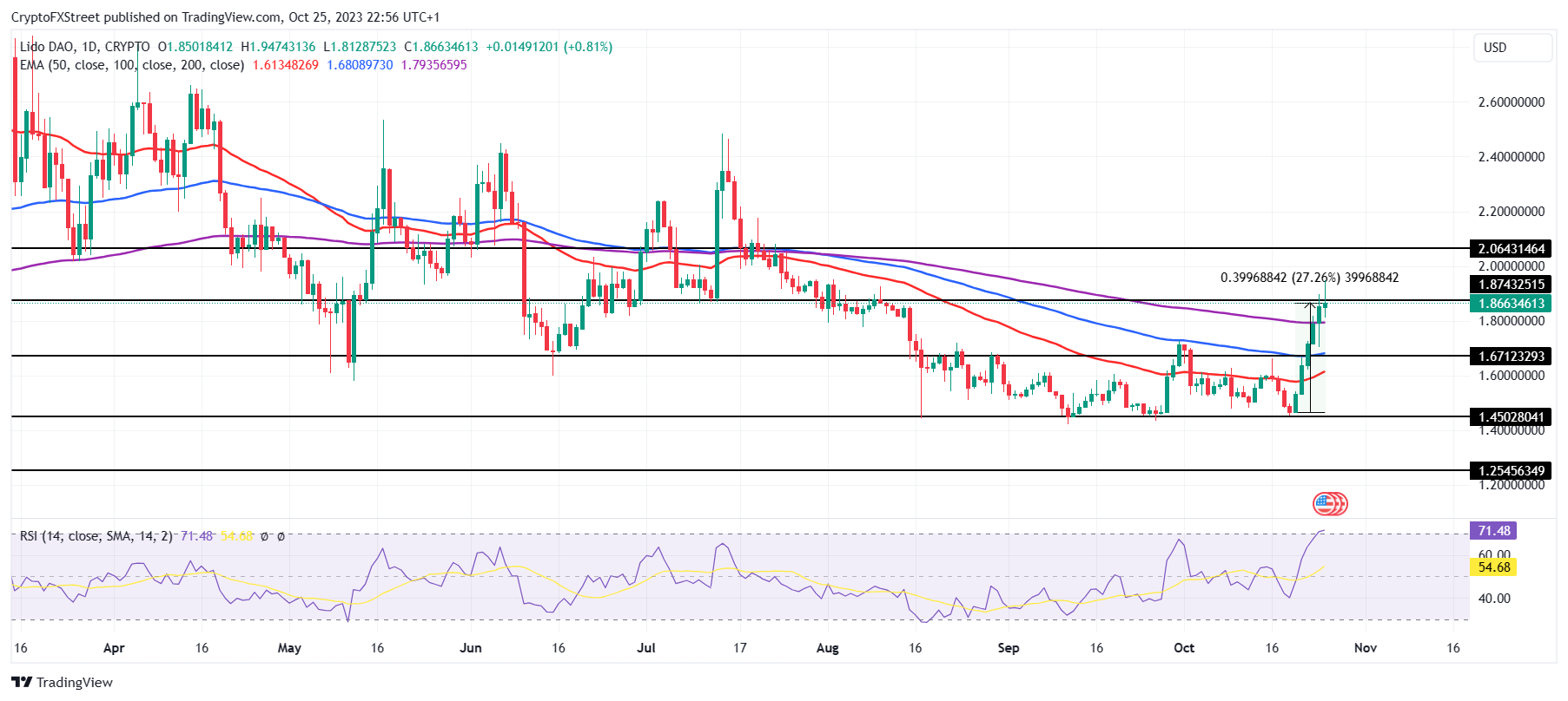 LDO/USD 1-day chart