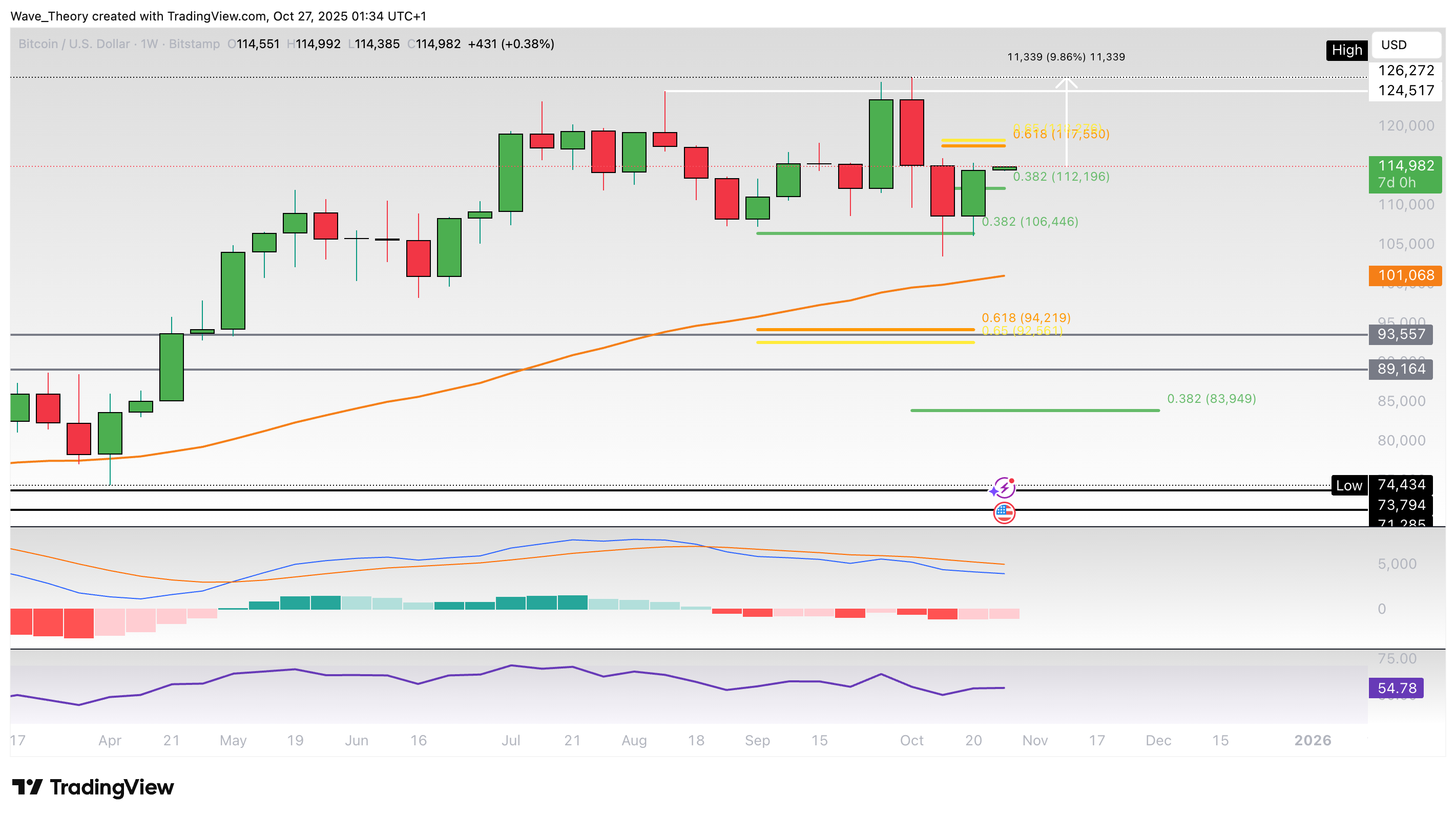 Bitcoin Preis Chart von Tradingview