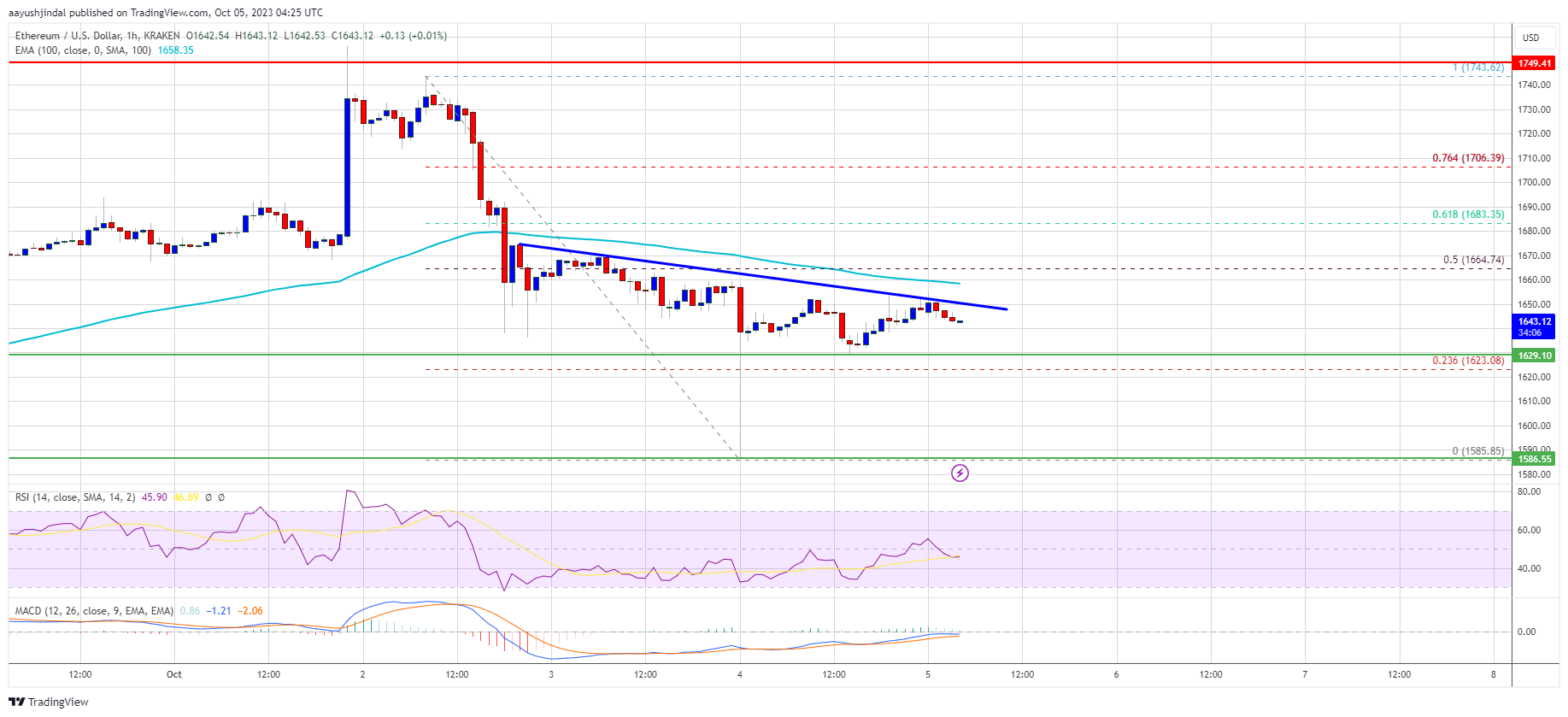 Pemulihan Harga Ethereum Dalam Bahaya