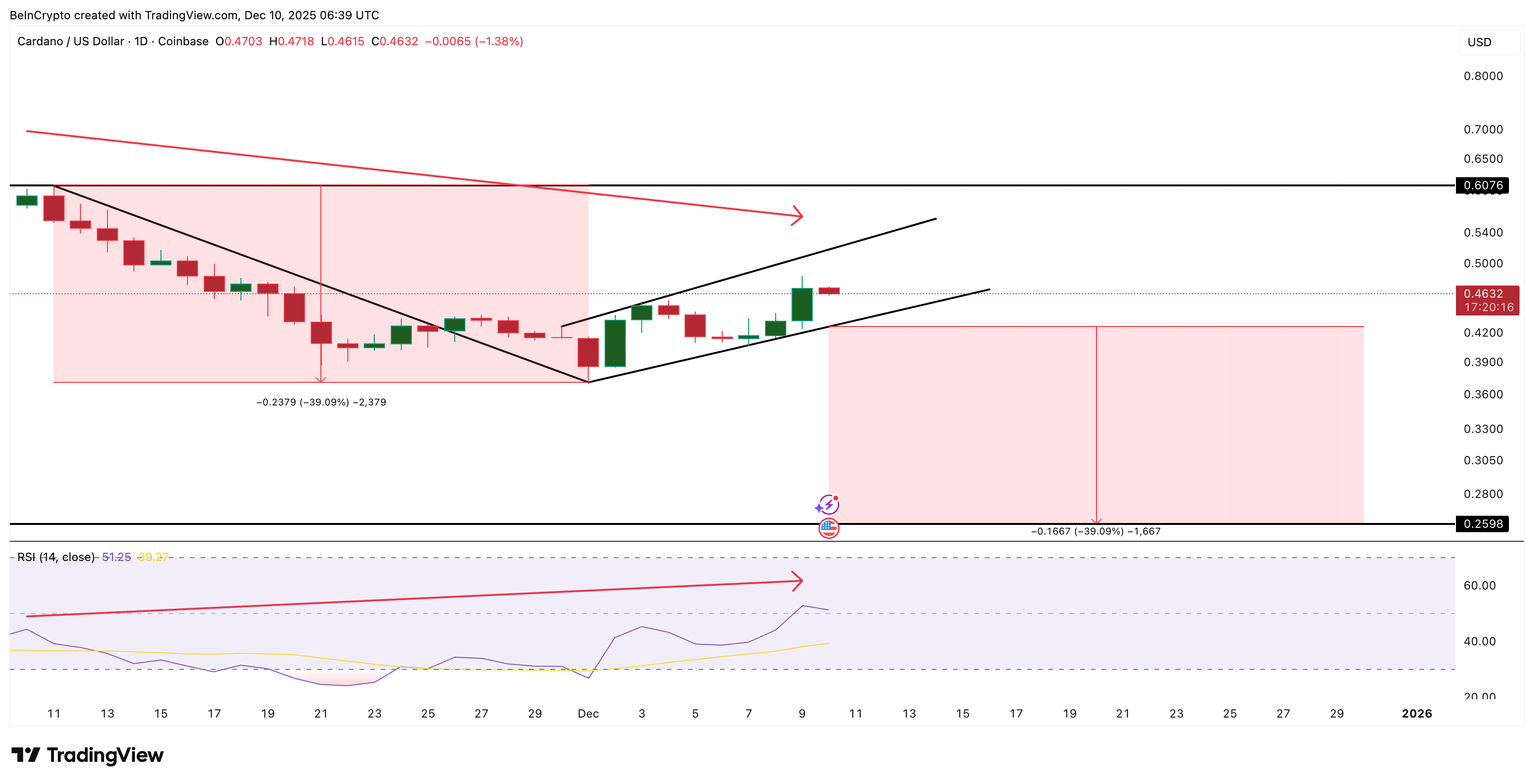 Cardano Price Leans Bearish