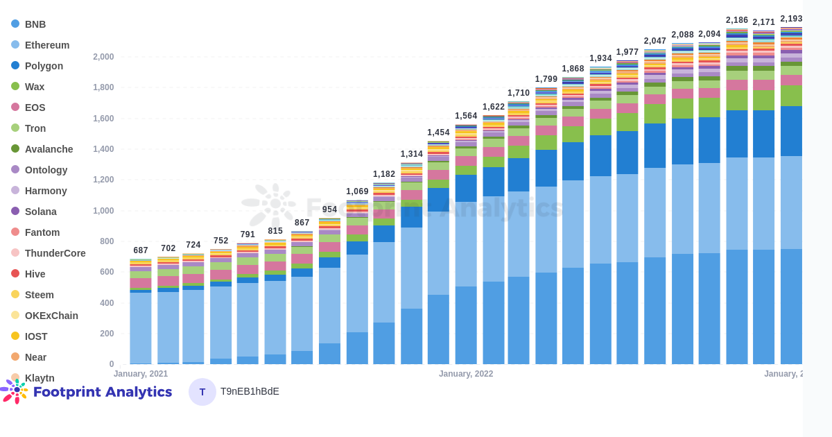 Number of GameFi Protocols by Chain