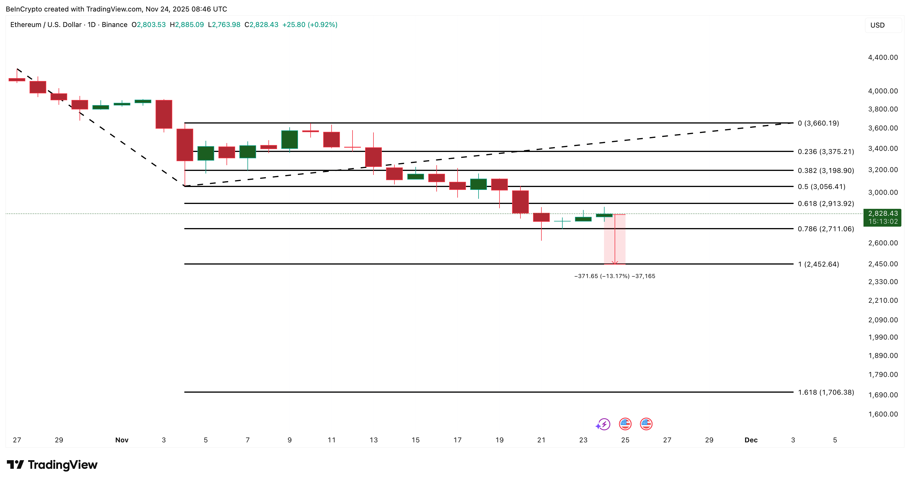 Ethereum Price Analysis