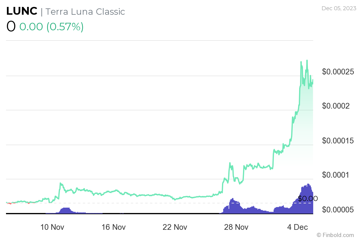 ChatGPT predicts LUNC price for start of 2024