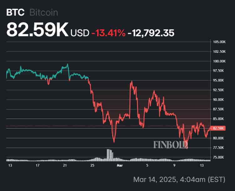 Bitcoin\'s performance in the last 30 days.