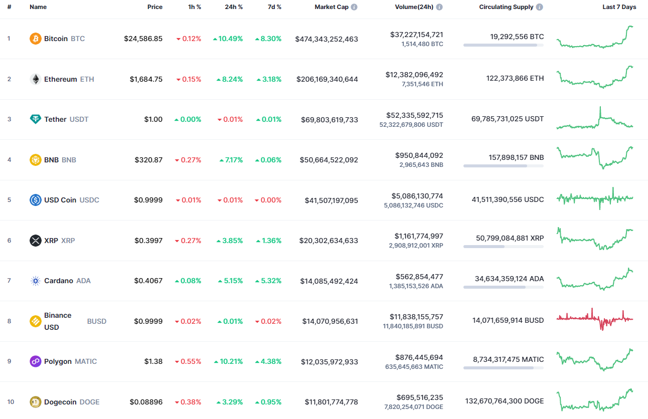 Top coins by CoinMarketCap