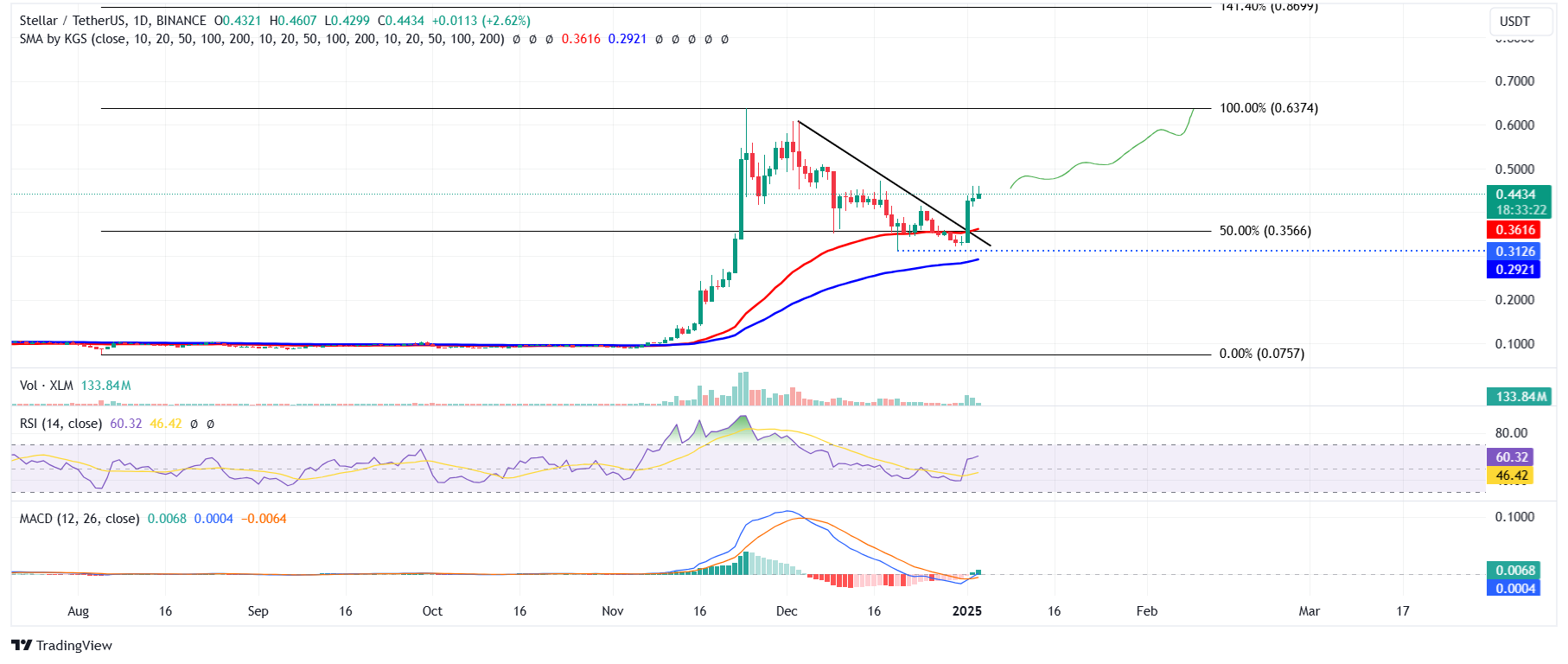 XLM/USDT gráfico diario