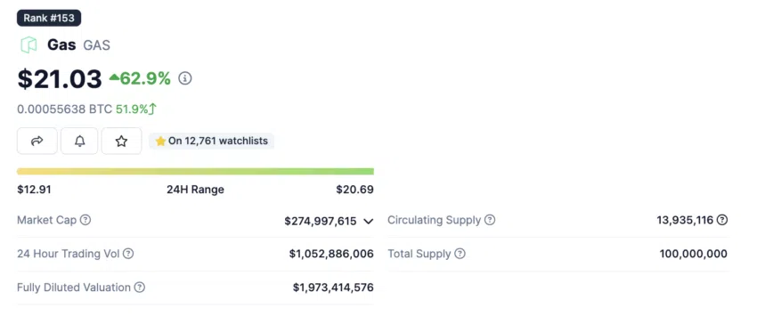 GAS (GAS) auf coingecko