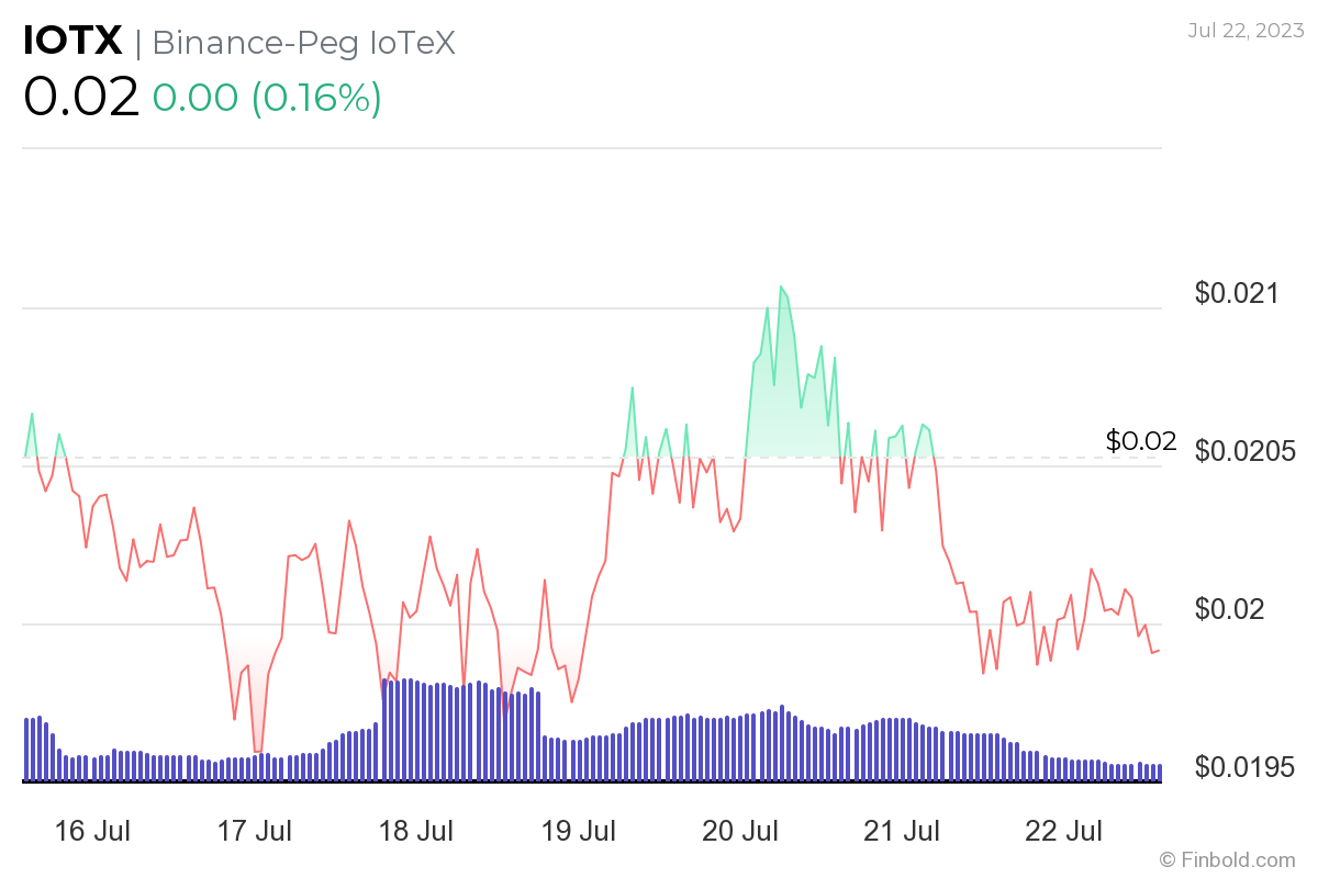 IoTeX (IOTX)