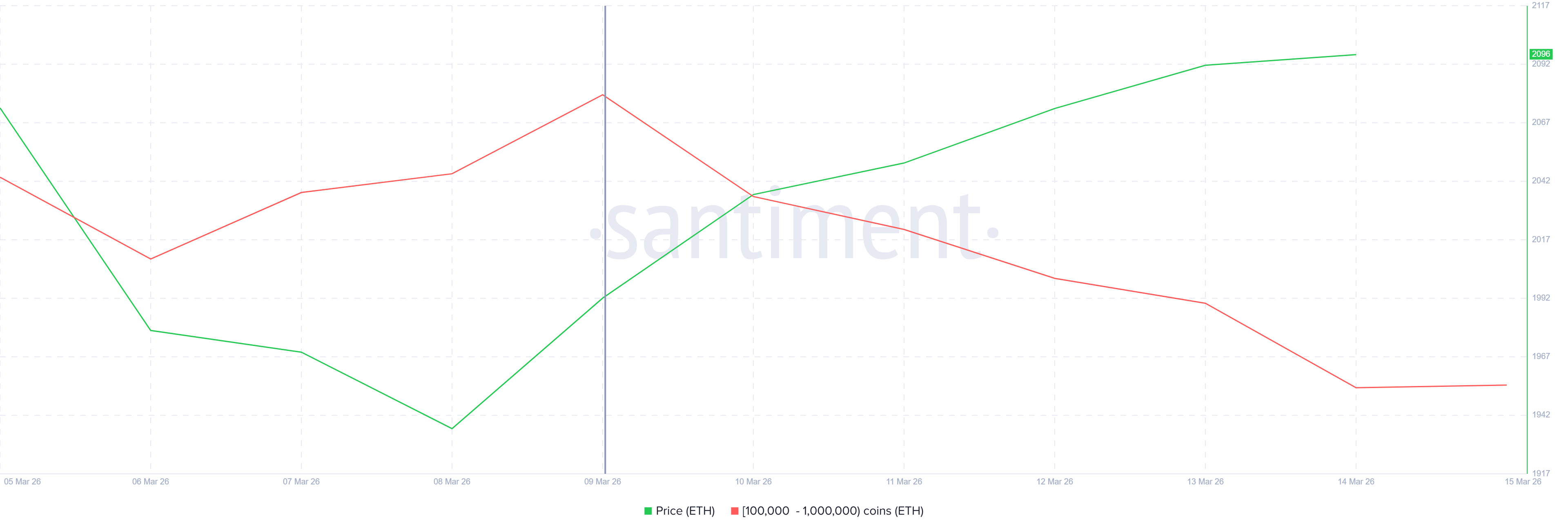 Ethereum Whale Holding