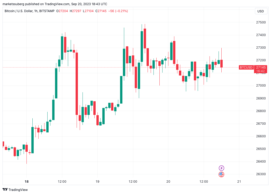 Harga Bitcoin menguji dukungan $27K karena Fed mempertahankan suku bunga di FOMC