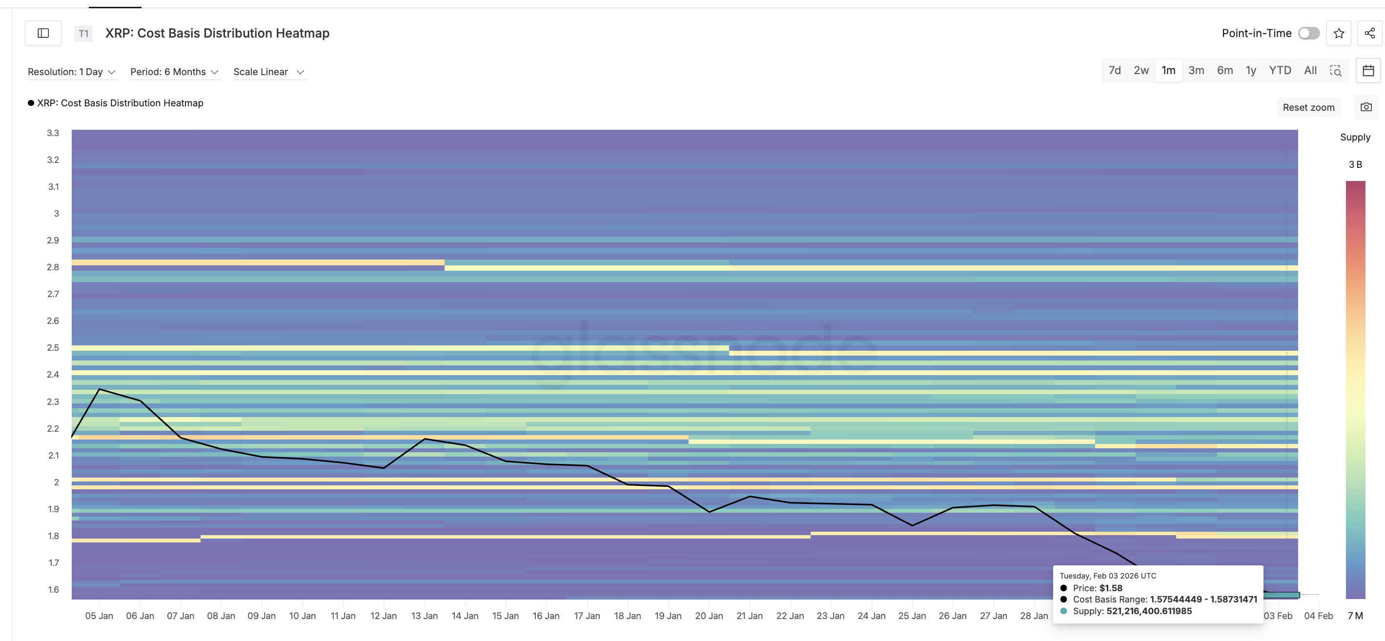 Уровни среднего входа