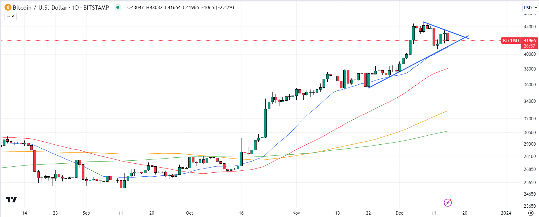 Grafik Bitcoin (BTC).