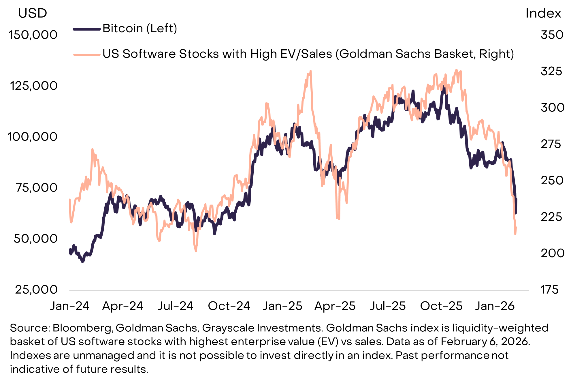 Bitcoin vs. US Software Stocks. Source: Grayscale