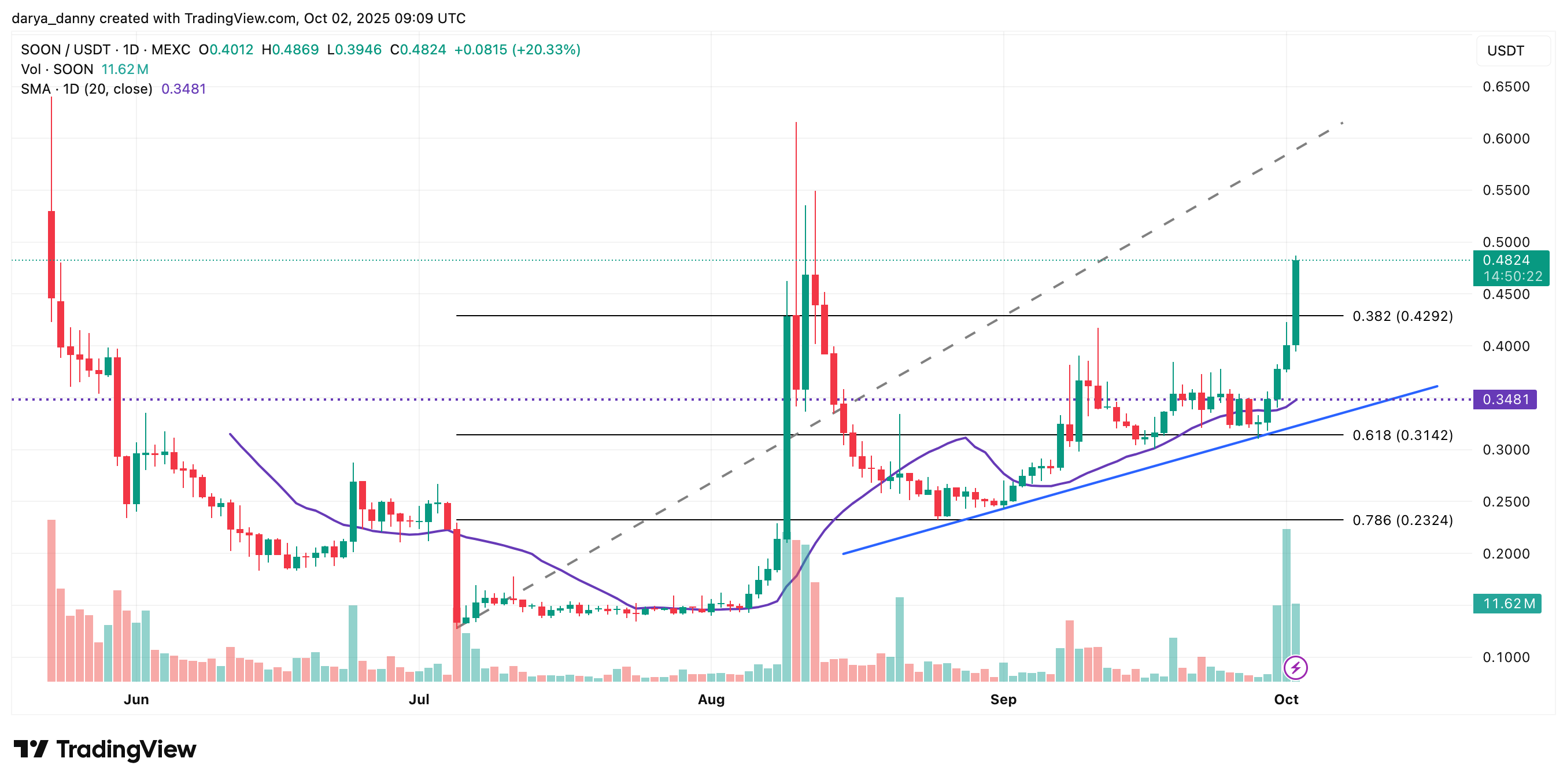 SOON price breaks out after Kraken listing — will the rally continue? - 1