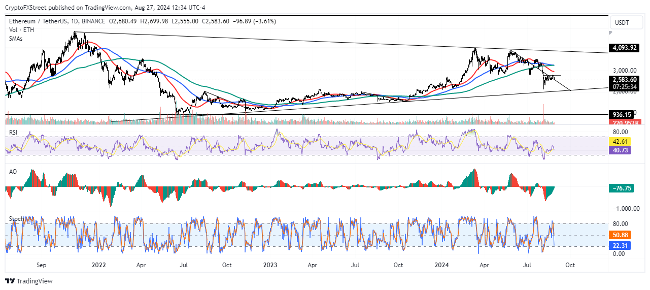 ETH/USDT Daily chart