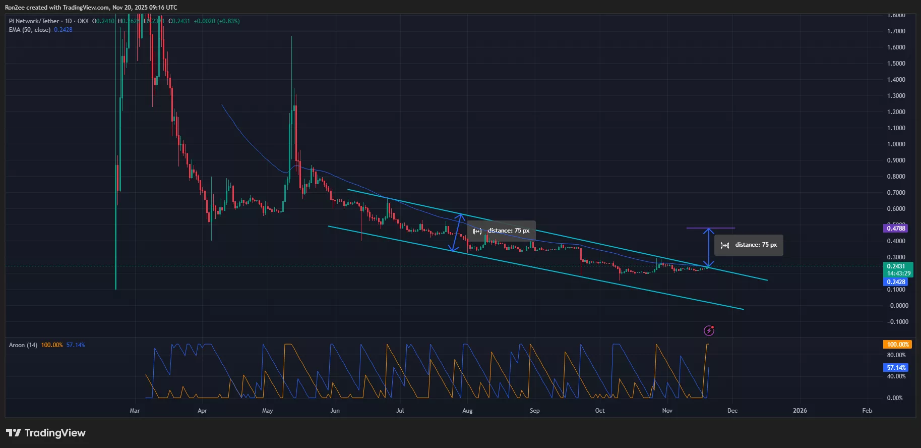 Pi coin price has confirmed a breakout from a descending parallel channel pattern on the 4-hour chart.