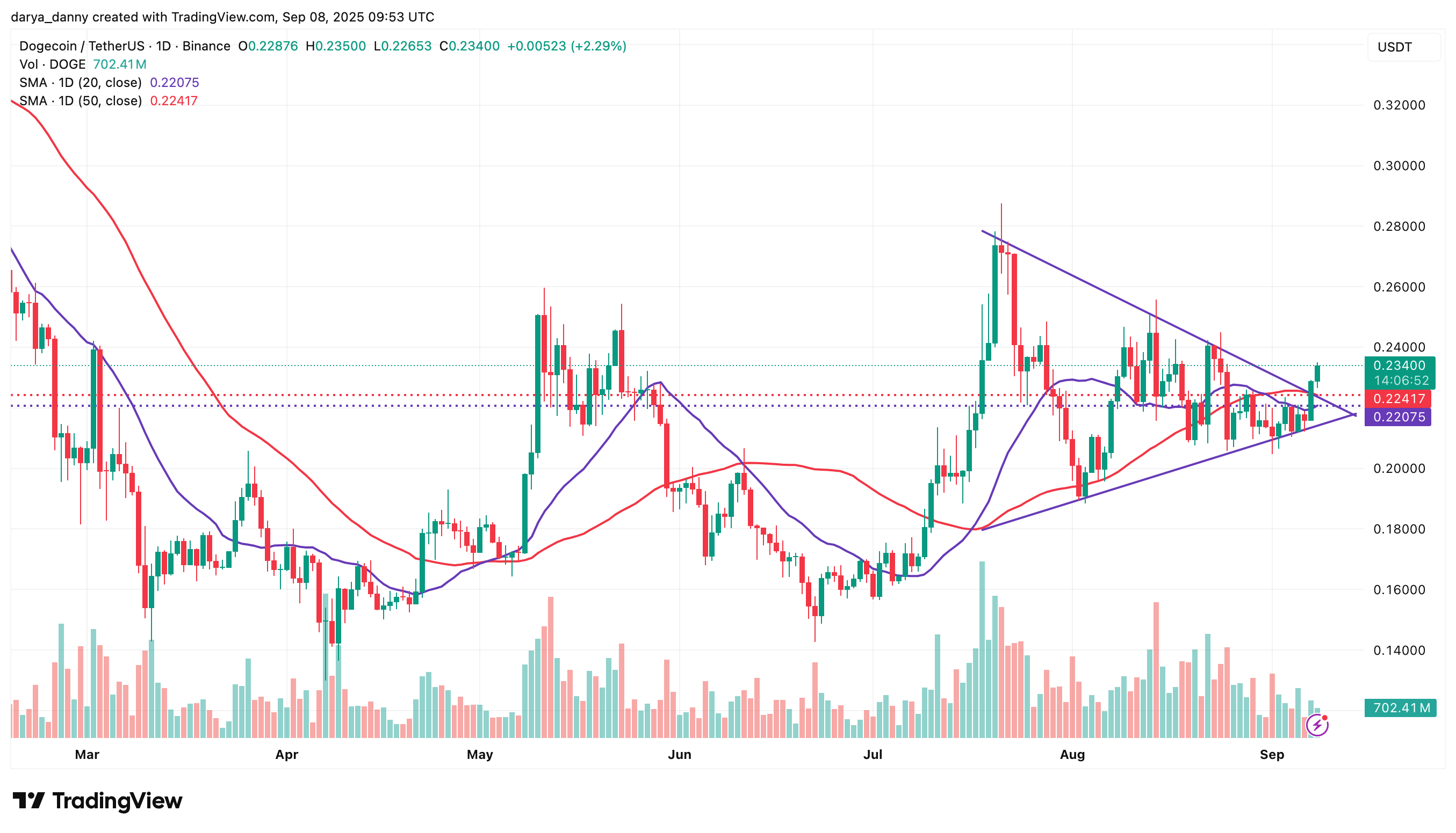 Dogecoin price targets $0.33 on breakout as ETF hopes heat up - 1