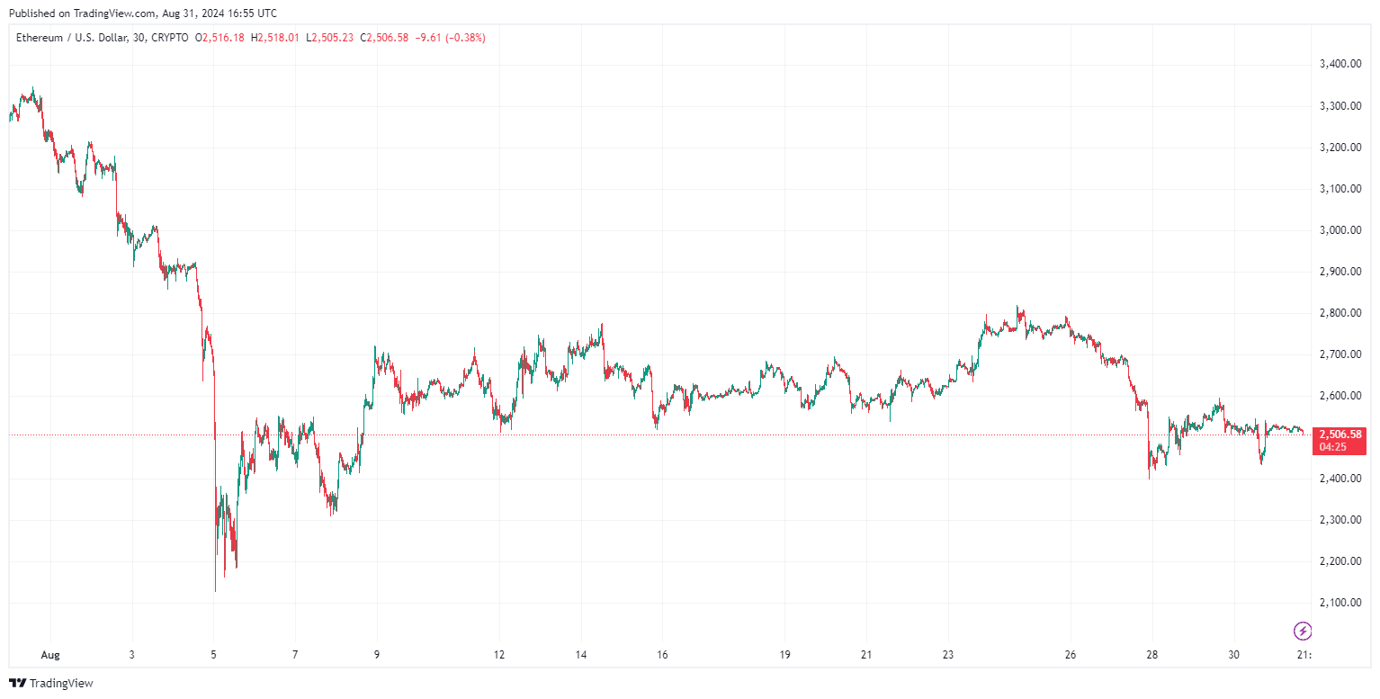 By TradingView - ETHUSD_2024-08-31 (1M)