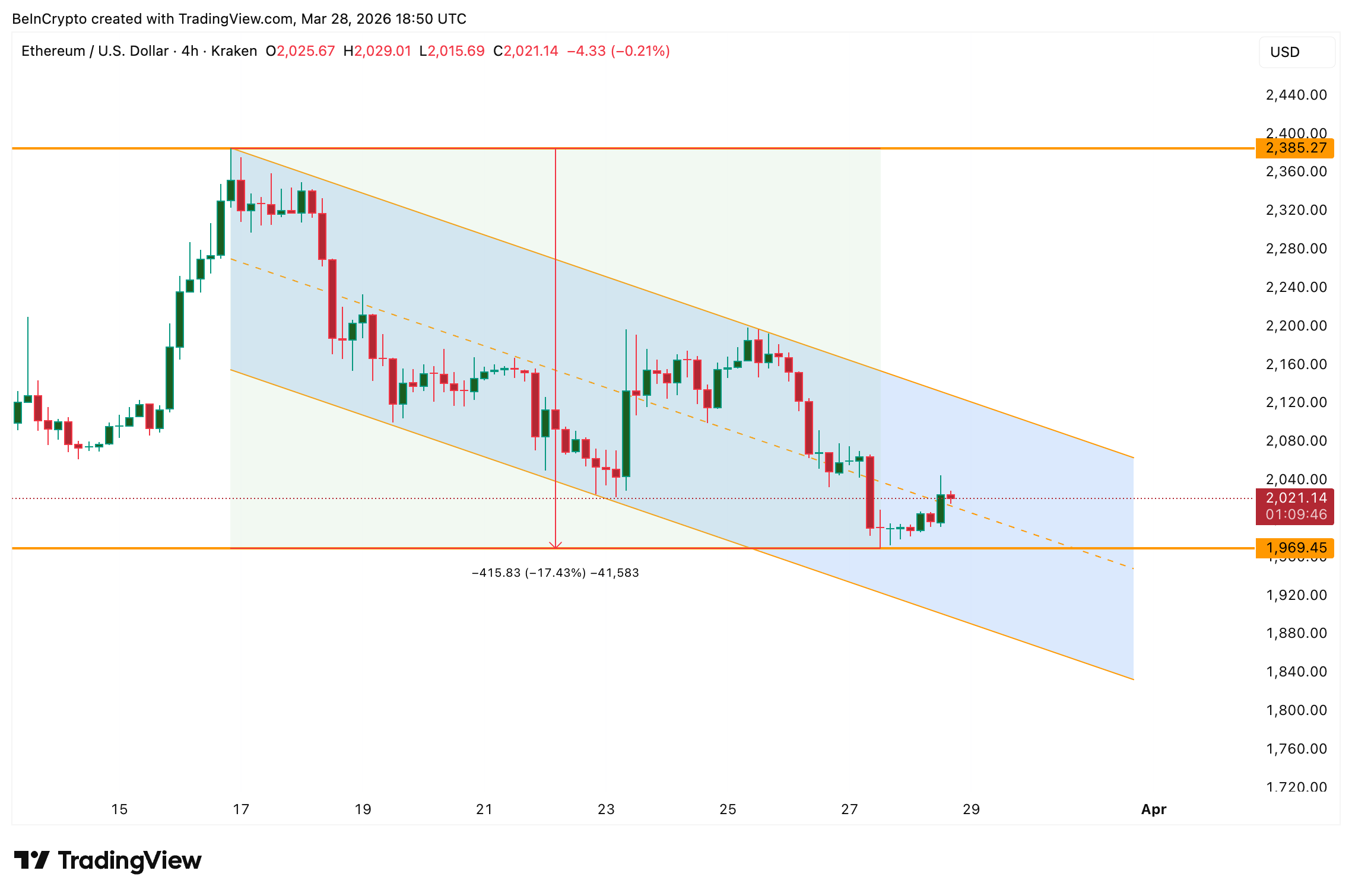 Нисходящий канал Ethereum на 4-часовом графике: TradingView