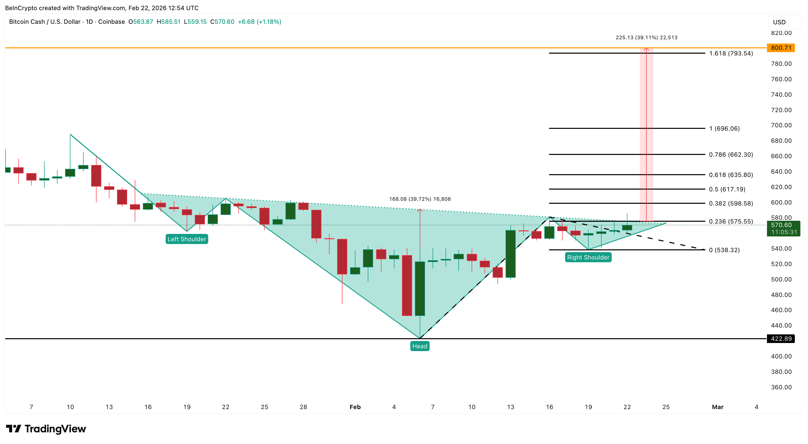 تحليل سعر بيتكوين كاش