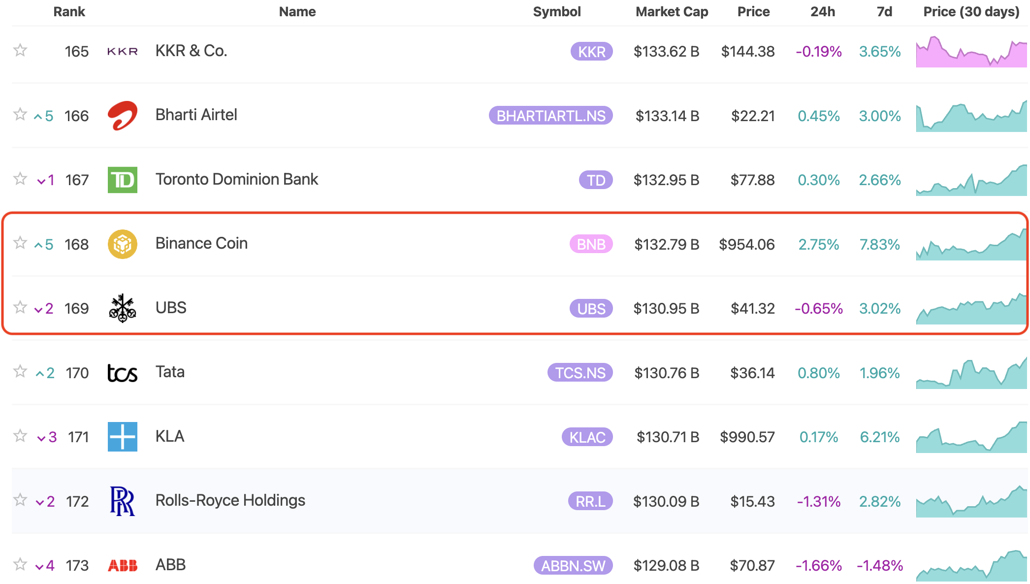 BNB’s position vs. traditional corporations. Source: 8marketcap