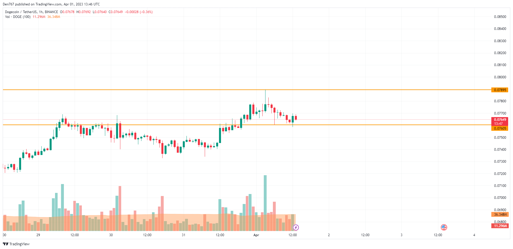 DOGE/USD chart byTradingView