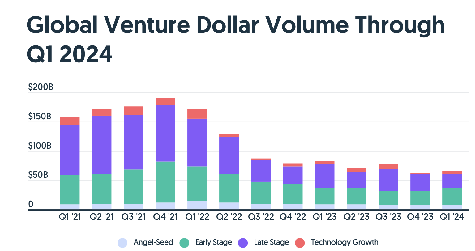 Startup funding falls, crypto funding surges: what's driving this divergence? - 1