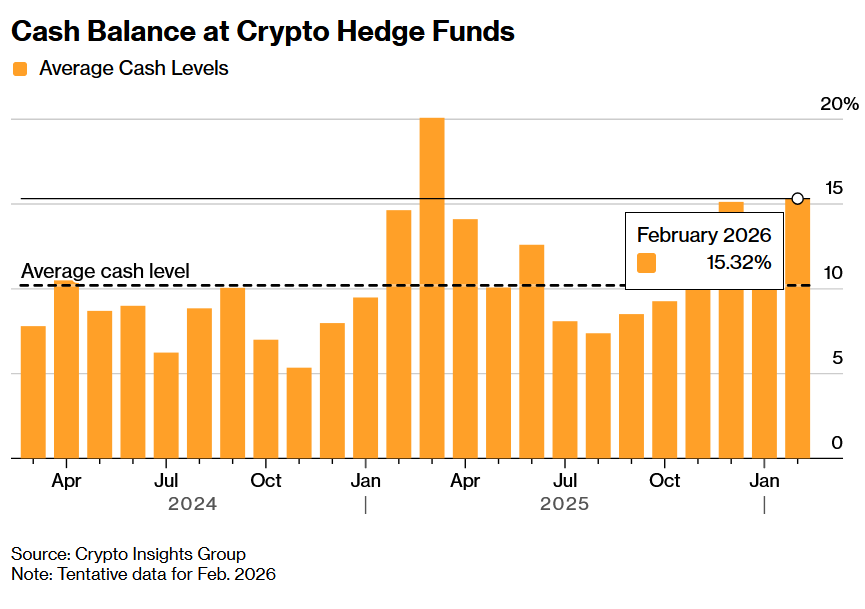Crypto Hedge Fund Cash Balances. Source
