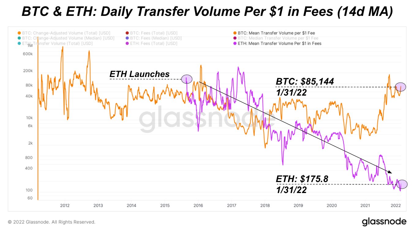 Vol transfer. BTC vs ETH. Биткоин доминация график. Таблица доминации биткоина и альткоинов. Биткоин Гном.