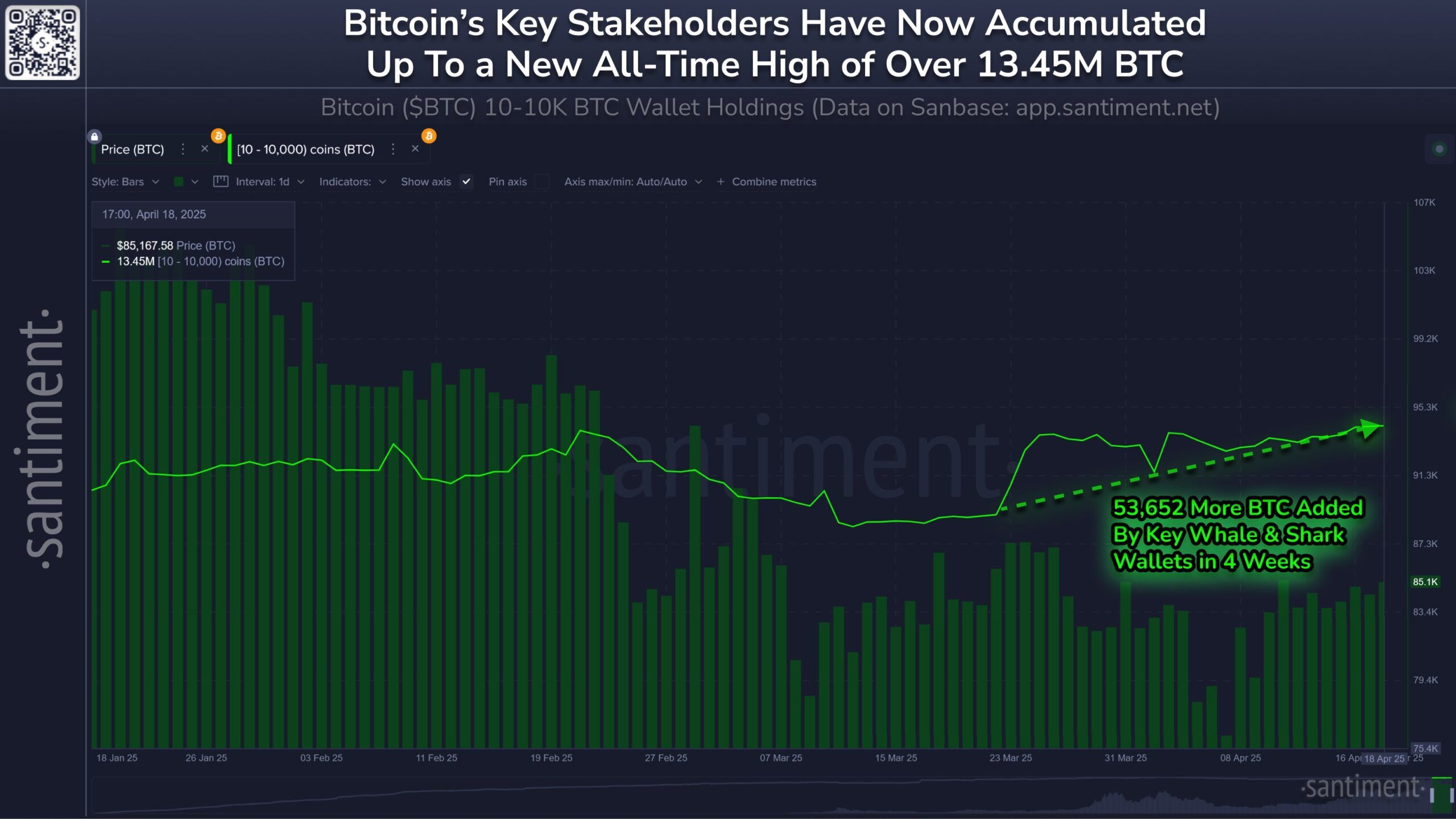 Киты скупили биткоин на $4,7 млрд: цена BTC достигла $87 400